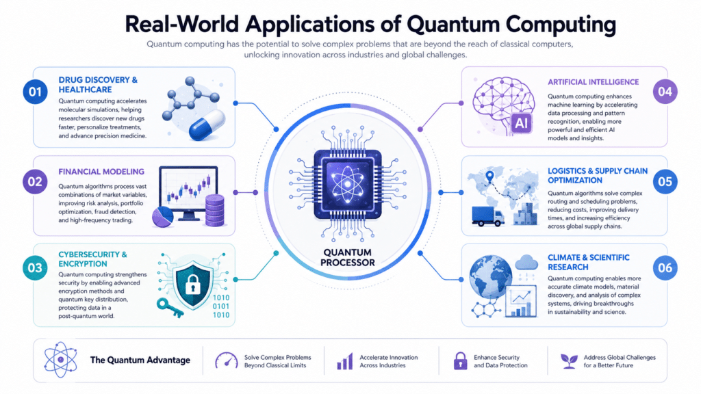 Quantum Computing Applications Infographic