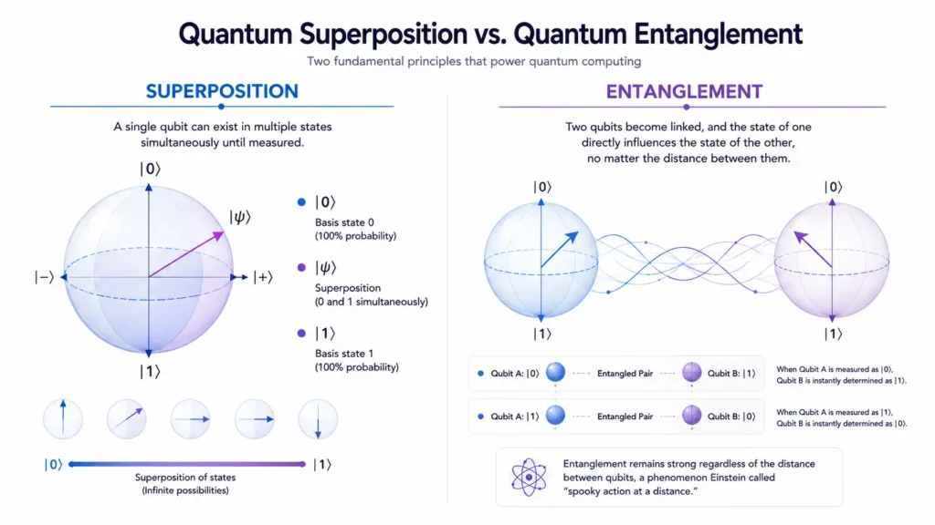 Quantum Superposition vs Quantum Entanglement